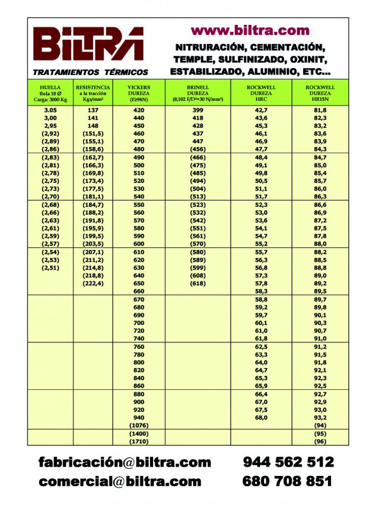 Equivalencias De Durezas Biltra Calidad Y Servicio