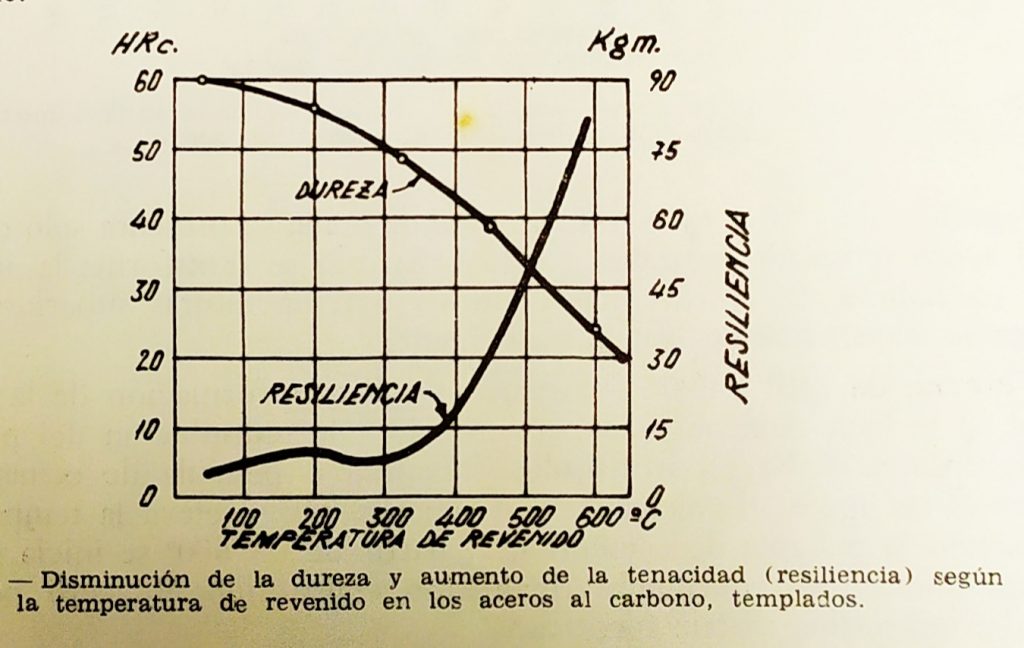 CURVAS DE TEMPLABILIDAD